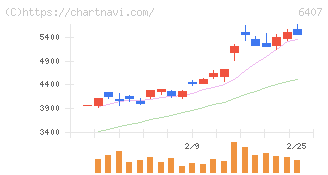 ＣＫＤ(6407)の日足チャート