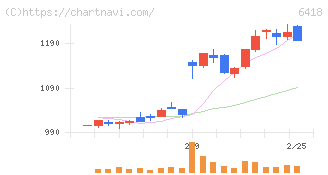 日本金銭機械(6418)の日足チャート