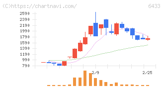 ヒーハイスト(6433)の日足チャート