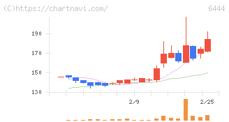 サンデン(6444)の日足チャート