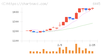 ジャノメ(6445)の日足チャート