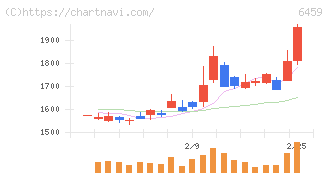 大和冷機工業(6459)の日足チャート