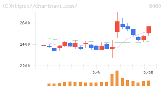 セガサミーホールディングス(6460)の日足チャート