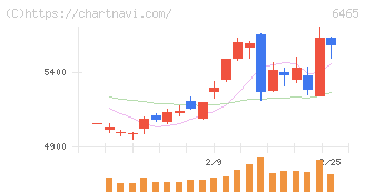 ホシザキ(6465)の日足チャート