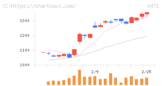 日本精工(6471)の日足チャート