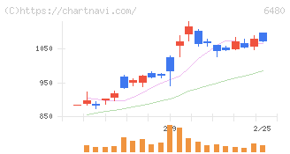 日本トムソン(6480)の日足チャート