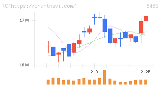 前澤給装工業(6485)の日足チャート