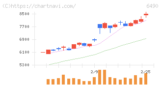 ＰＩＬＬＡＲ(6490)の日足チャート