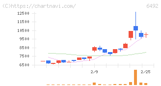 岡野バルブ製造(6492)の日足チャート