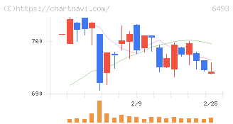 ＮＩＴＴＡＮ(6493)の日足チャート