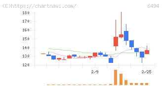ＮＦＫホールディングス(6494)の日足チャート