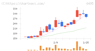 宮入バルブ製作所(6495)の日足チャート