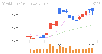 三菱電機(6503)の日足チャート