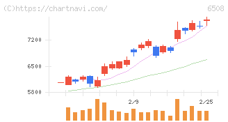 明電舎(6508)の日足チャート