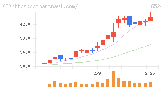 湖北工業(6524)の日足チャート