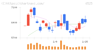 ＫＯＫＵＳＡＩ　ＥＬＥＣＴＲＩＣ(6525)の日足チャート