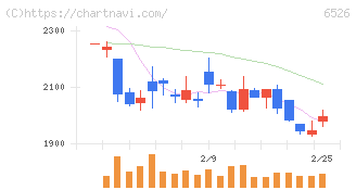 ソシオネクスト(6526)の日足チャート