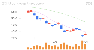 ベイカレント(6532)の日足チャート