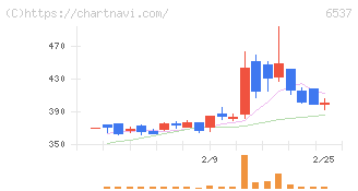ＷＡＳＨハウス(6537)の日足チャート