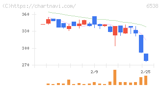 ディスラプターズ(6538)の日足チャート
