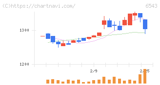 日宣(6543)の日足チャート