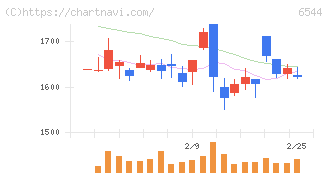 ジャパンエレベーターサービスホールディングス(6544)の日足チャート