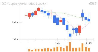 ジーニー(6562)の日足チャート