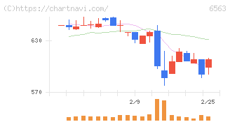 みらいワークス(6563)の日足チャート