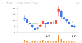 コンヴァノ(6574)の日足チャート