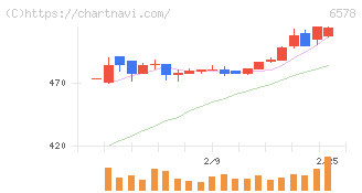 コレックホールディングス(6578)の日足チャート