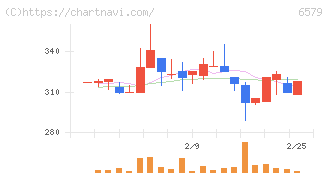 ログリー(6579)の日足チャート