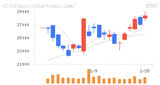 芝浦メカトロニクス(6590)の日足チャート
