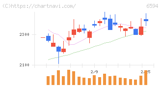 ニデック(6594)の日足チャート