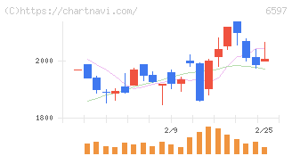 ＨＰＣシステムズ(6597)の日足チャート