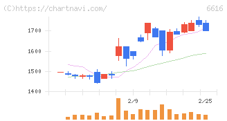 トレックス・セミコンダクター(6616)の日足チャート