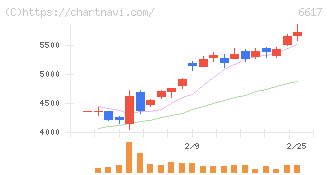 東光高岳(6617)の日足チャート