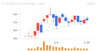 ダブル・スコープ(6619)の日足チャート