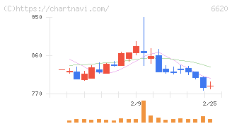 宮越ホールディングス(6620)の日足チャート