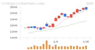 ダイヘン(6622)の日足チャート