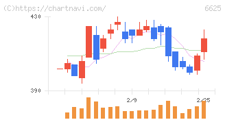 ＪＡＬＣＯホールディングス(6625)の日足チャート