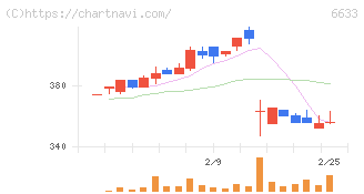 ＣＧＳホールディングス(6633)の日足チャート