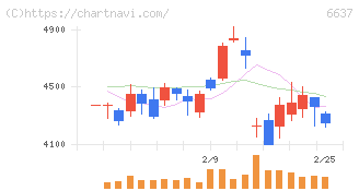 寺崎電気産業(6637)の日足チャート