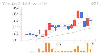 太洋テクノレックス(6663)の日足チャート