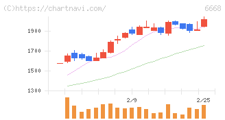 アドテック　プラズマ　テクノロジー(6668)の日足チャート