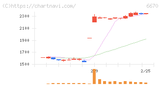 ＭＣＪ(6670)の日足チャート