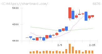バッファロー(6676)の日足チャート