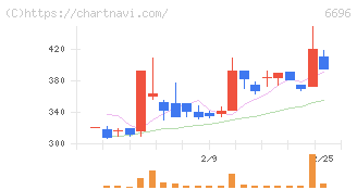 トラース・オン・プロダクト(6696)の日足チャート