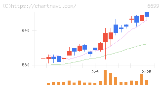ダイヤモンドエレクトリックホールディングス(6699)の日足チャート