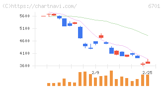 ＮＥＣ(6701)の日足チャート