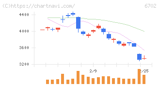 富士通(6702)の日足チャート